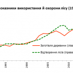 Баланс торгівлі та охорони довкілля у лісовому господарстві