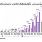У 2015 році видано майже 80 тисяч кредитів на заходи з підвищення енергоефективності та заміщення природного газу