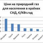 Розмір і динаміка цін на електроенергію і природний газ для населення