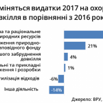 Державний бюджет 2017 і охорона довкілля