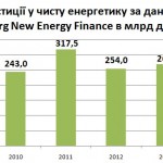 Інвестиції у чисту енергетику відновлюють зростання