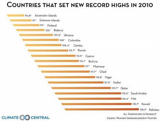 2010 рік був найспекотнішим в Україні і в багатьох інших країнах світу 2010 рік був найспекотнішим в Україні і в багатьох інших країнах світу