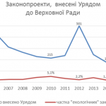Стагнація урядової екологічної політики