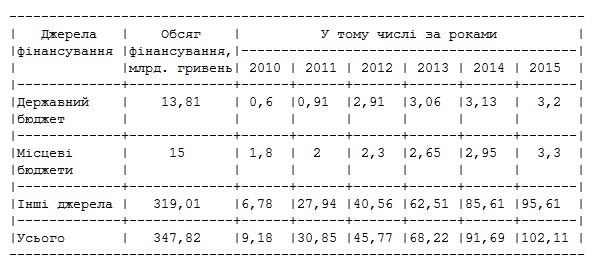 Оновлені прогнозні обсяги та джерела фінансування підвищення енергоефективності Оновлені прогнозні обсяги та джерела фінансування підвищення енергоефективності