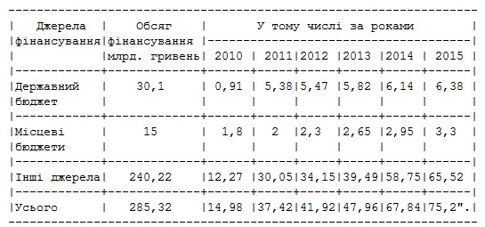 Планові обсяги фінансування державної програми з підвищення енергоефективності Планові обсяги фінансування державної програми з підвищення енергоефективності