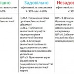 Експерти оцінили ефективність державної екологічної політики
