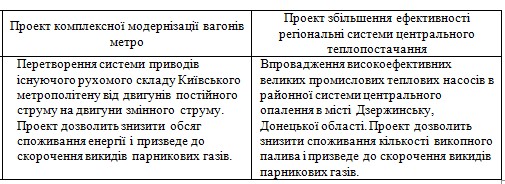 Ще два проекти буде профінансовано в рамках схеми зелених інвестицій Ще два проекти буде профінансовано в рамках схеми зелених інвестицій