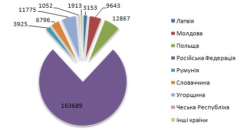 Структура імпорту макулатури у 2010 році Структура імпорту макулатури у 2010 році