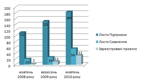 Динаміка затвердження проектів спільного впровадження Динаміка затвердження проектів спільного впровадження