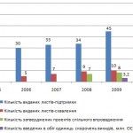 Проекти спільного впровадження – Україна залишається лідером з випуску одиниць скорочень викидів