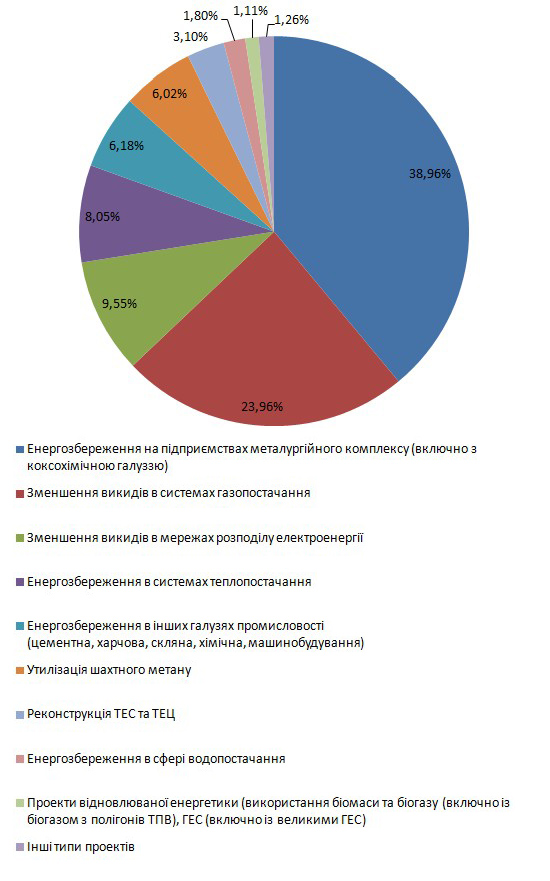 Проекти спільного впровадження в Україні. Розподіл за типами Проекти спільного впровадження в Україні. Розподіл за типами