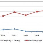 Україна нарощує імпорт макулатури