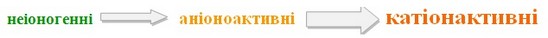 Зростання ступеню токсичності поверхнево активних речовин Зростання ступеню токсичності поверхнево активних речовин