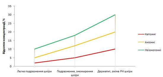 Залежність виникнення можливих алергічних реакцій від збільшення відсотку концентрацій ПАР Залежність виникнення можливих алергічних реакцій від збільшення відсотку концентрацій ПАР