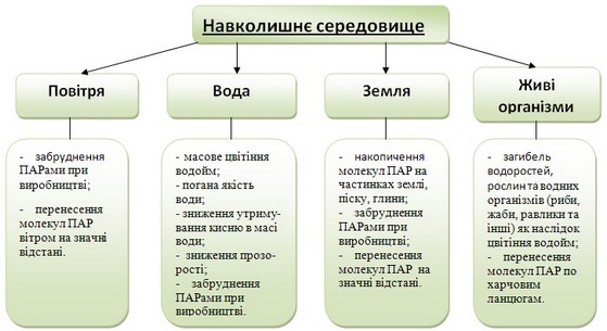 Вплив поверхнево-активних речовин на стан довкілля Вплив поверхнево-активних речовин на стан довкілля