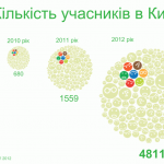 Більше 50 тисяч українців долучилися до акції “Зробимо Україну чистою!”