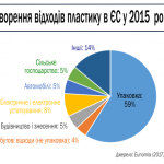 ЄС вперше ухвалив стратегію щодо поводження з пластиком
