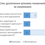 Звіт уряду: мовою цифр і фактів про виконання екологічних показників Програми діяльності КМУ