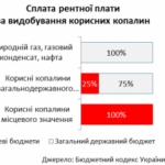Рентна плата за вуглеводні – джерело коштів для покращення екологічної ситуації в регіонах видобутку
