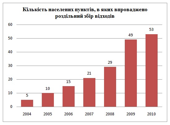 Роздільний збір відходів в Україні Роздільний збір відходів в Україні