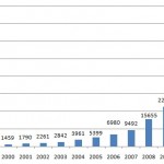 Потужність сонячних електростанцій світу в 2011 році зросла на 70%