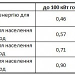 Коли вигідно встановлювати двозонний лічильник електроенергії?