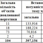 Відновлювана енергетика України стрімко зростає, але досі має мізерну частку