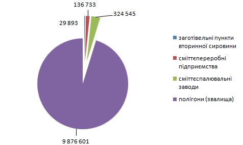 Поводження з твердими побутовими відходами в Україні Поводження з твердими побутовими відходами в Україні