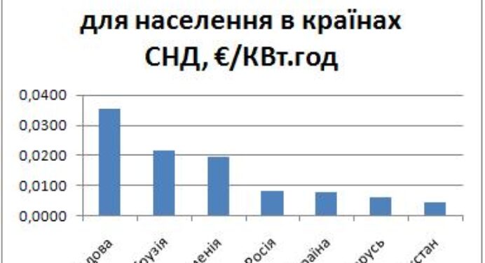 Розмір і динаміка цін на електроенергію і природний газ для населення
